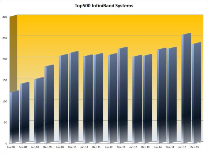 TOP500 Infiniband Nov 2015