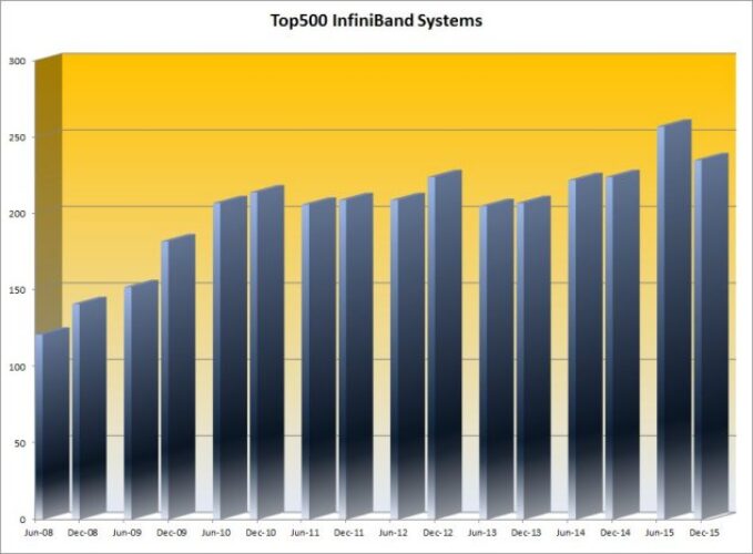 TOP500 Infiniband Nov 2015 SM