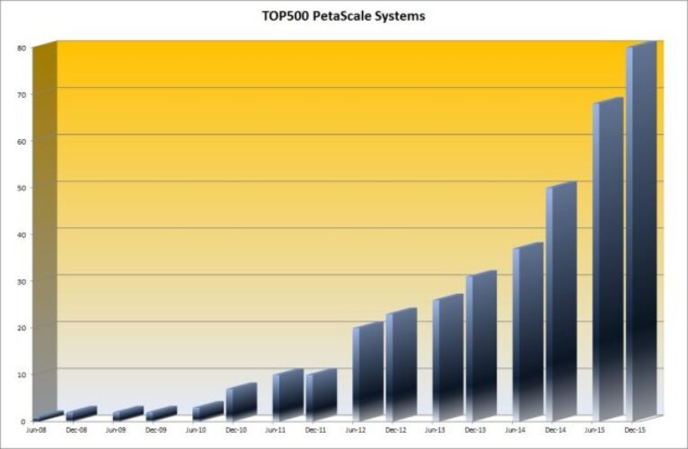 TOP500 Petascale Nov 2015 sm