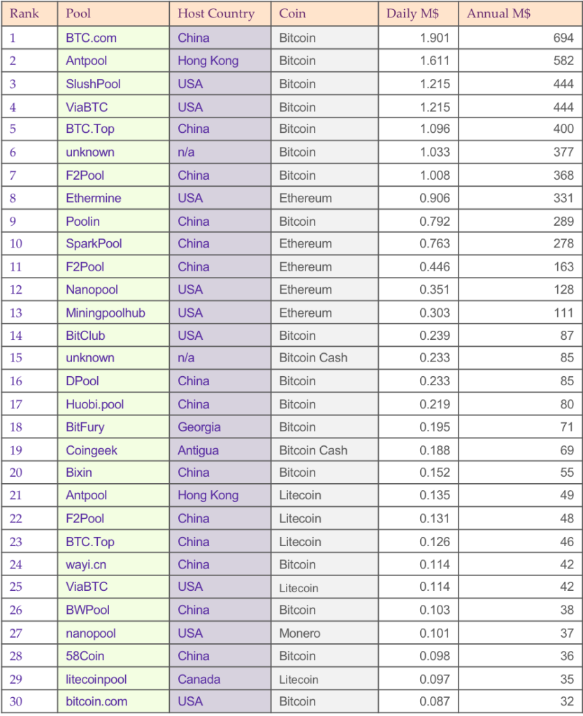 CryptoSuper500: Cryptocurrency Mining list
