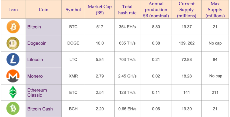 CryptoSuper500_10th-Edition_20230524_Top-6-PoW-Coins